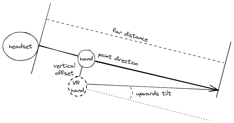 upwards tilt = atan(offset / (far distance - hand to headset distance)